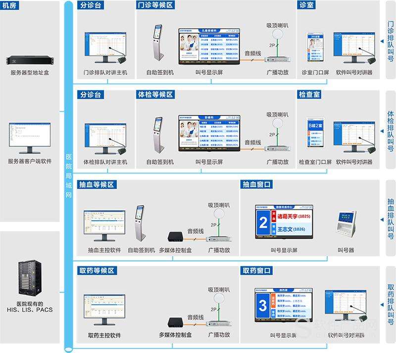 医院排队叫号系统